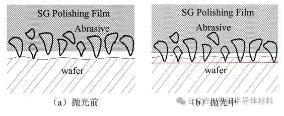 碳化硅SiC襯底拋光新方向