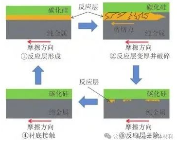 碳化硅SiC襯底拋光新方向