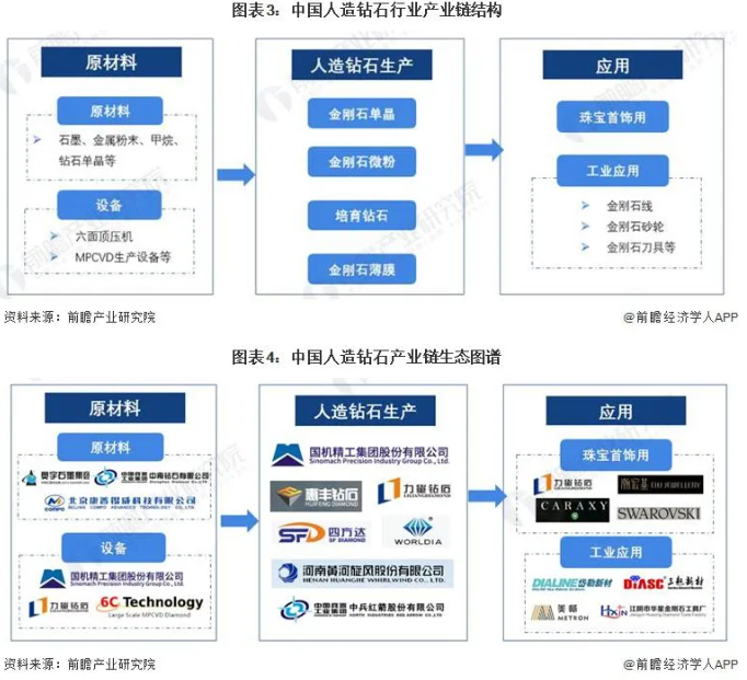預(yù)見 2024：《2024 年中國人造鉆石行業(yè)全景圖譜》