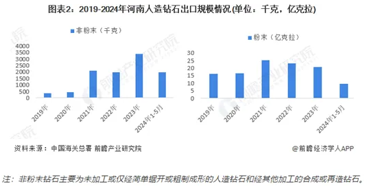 2024年河南人造鉆石進出口情況分析