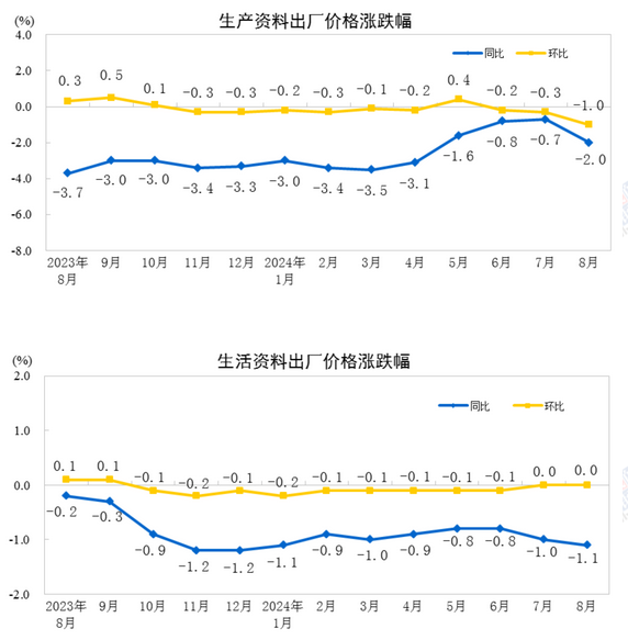 中國8月PPI同比下降1.8%，環(huán)比下降0.7%