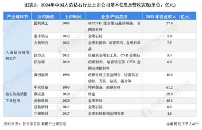 2024年人造鉆石行業上市公司全方位剖析