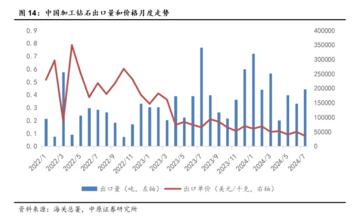 7月份超硬材料及制品出口量增價(jià)跌