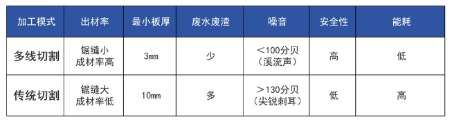 精準高效，切割新利器！奔朗新材多線切割機及金剛石線重磅上市
