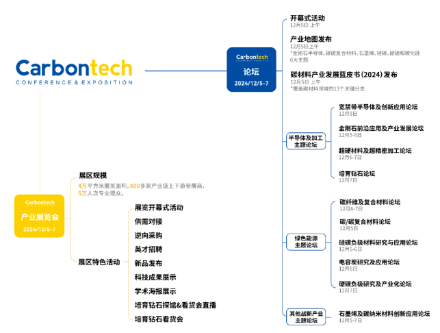 議題更新 | Carbontech2024 寬禁帶半導體及創新應用論壇