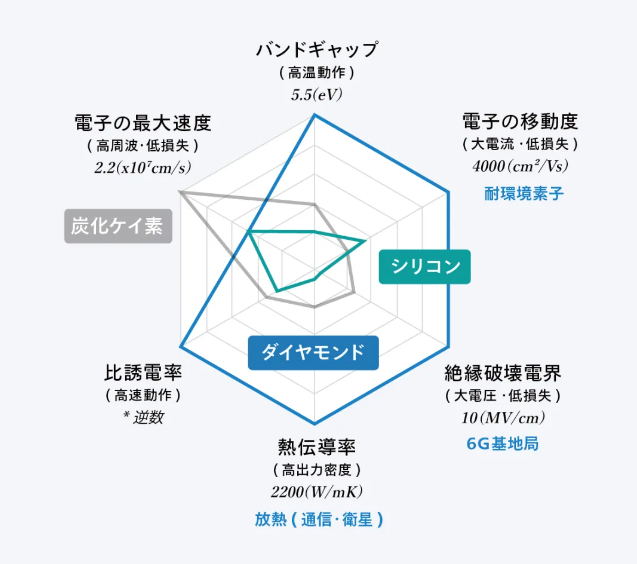 融資40億日元！日本計劃建設全球首個金剛石半導體工廠
