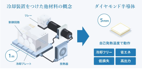 融資40億日元！日本計劃建設全球首個金剛石半導體工廠