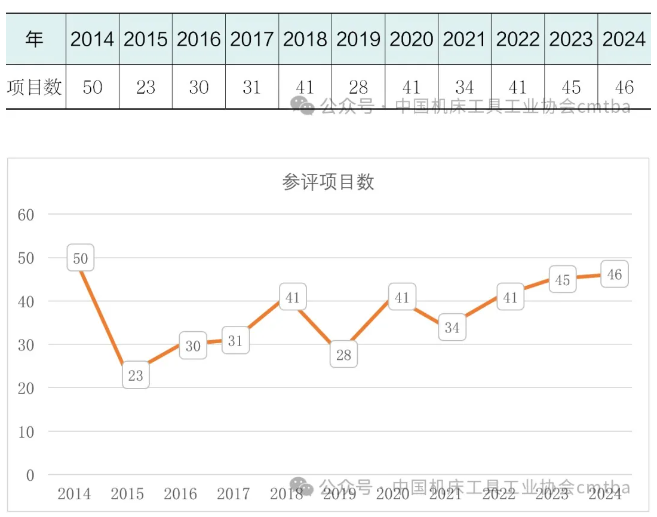 2024年機床工具專業“機械工業科學技術獎”項目申報及獲獎情況分析