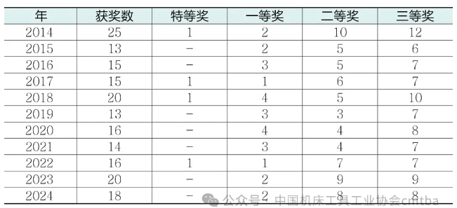 2024年機床工具專業“機械工業科學技術獎”項目申報及獲獎情況分析