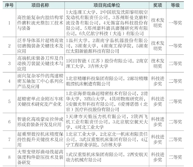 2024年機床工具專業“機械工業科學技術獎”項目申報及獲獎情況分析