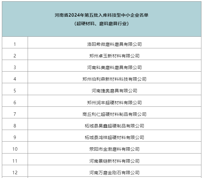 多家超硬材料、磨料磨具企業入庫河南省科技型中小企業