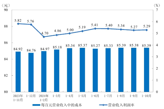 國(guó)統(tǒng)局：2024年1-10月份全國(guó)規(guī)模以上工業(yè)企業(yè)利潤(rùn)下降4.3%