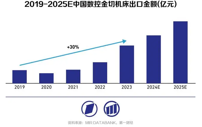 高端數控機床：以精度和穩定性提升為基，向智能機床邁進