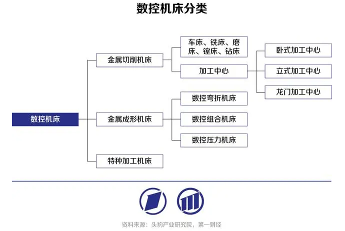 高端數控機床：以精度和穩定性提升為基，向智能機床邁進