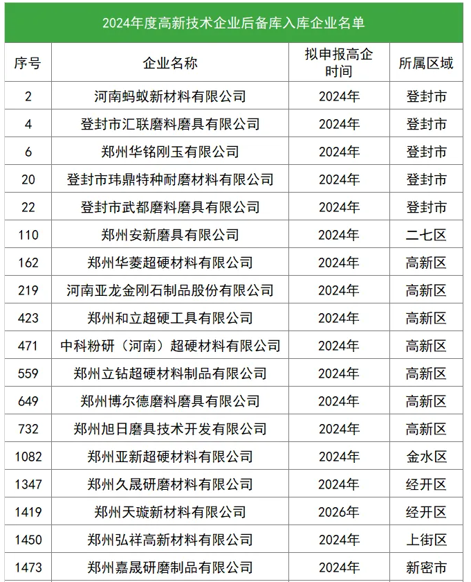 鄭州公布2024年度高新技術(shù)企業(yè) 多家超硬材料、磨料磨具企業(yè)入庫(kù)