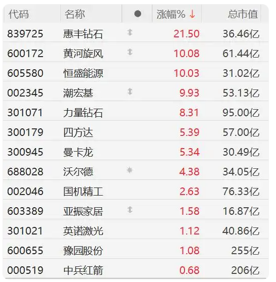 A股培育鉆石板塊瘋漲：黃河旋風(fēng)、恒盛能源漲停，力量鉆石漲超8%