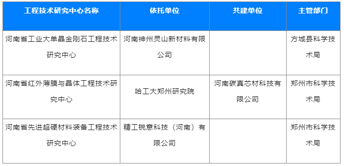 超硬材料行業將新增三家省級工程技術研究中心