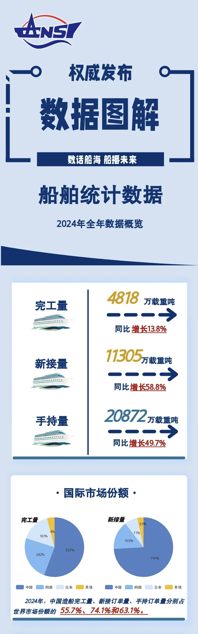 一圖讀懂丨2024年船舶統(tǒng)計(jì)數(shù)據(jù)