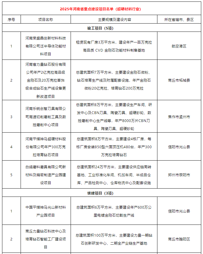 河南省：重點發(fā)展16個金剛石項目！