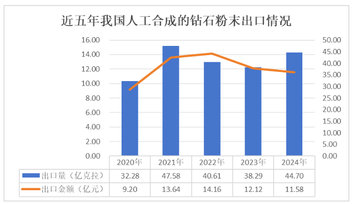 2024年我國人工合成的鉆石粉末出口數據統計