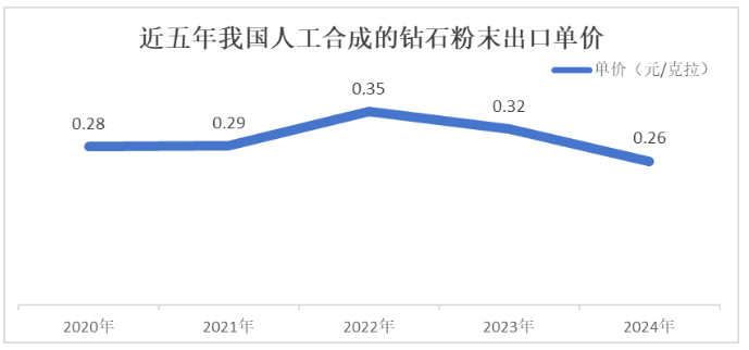 2024年我國人工合成的鉆石粉末出口數據統計