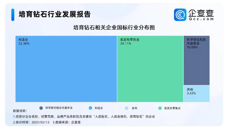 人工培育鉆石迎突破 超半數相關企業歸屬制造業