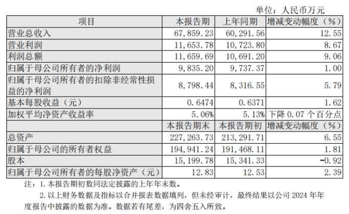 營(yíng)業(yè)總收入6.79億！沃爾德2024業(yè)績(jī)快報(bào)