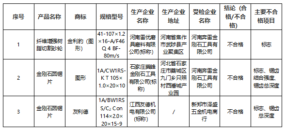 不合格！這3批次磨料磨具產(chǎn)品不符合標(biāo)準(zhǔn)要求