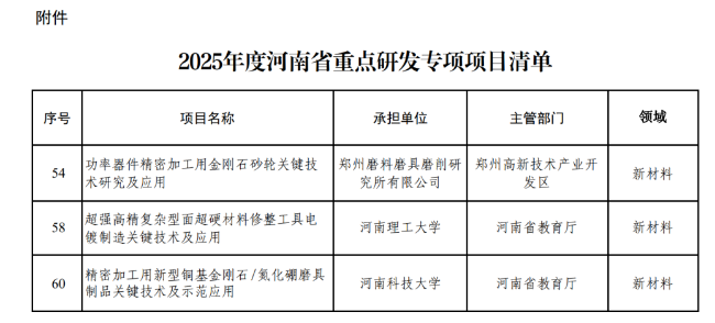 3個磨料磨具項目獲批河南省重點研發專項項目