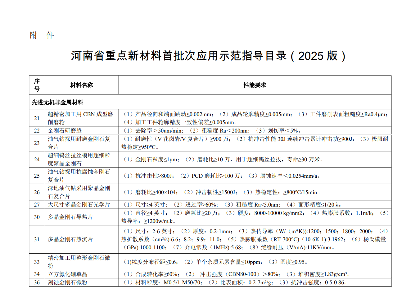 12項(xiàng)超硬材料及制品入圍河南省重點(diǎn)新材料首批次指導(dǎo)目錄