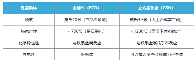 金剛石與立方氮化硼（CBN）如何選擇？一文終結(jié)你的選擇困難