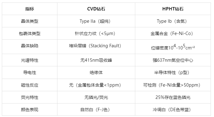 培育鉆石技術深度解析：CVD與HPHT的工藝差異與消費決策指南