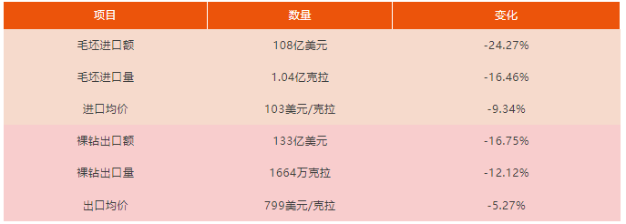 2024-2025財年印度鉆石進出口數據盤點