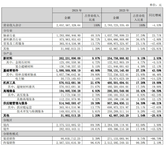 國機(jī)精工：9.18億投建金剛石等項(xiàng)目！