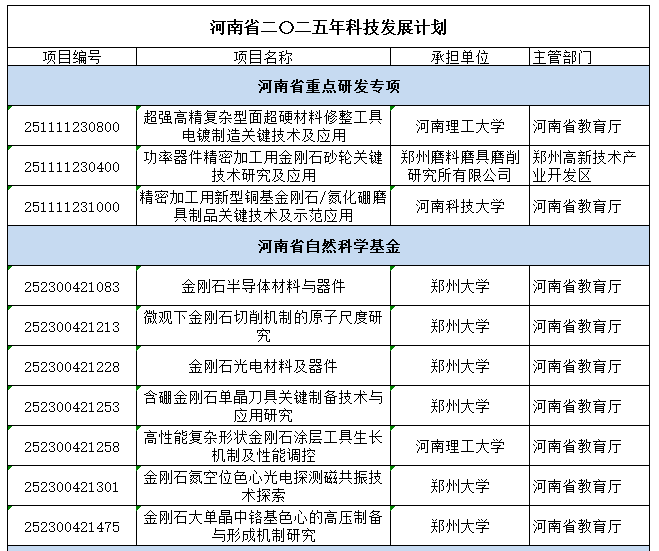 超硬材料類35項！河南省下達2025年科技發展計劃