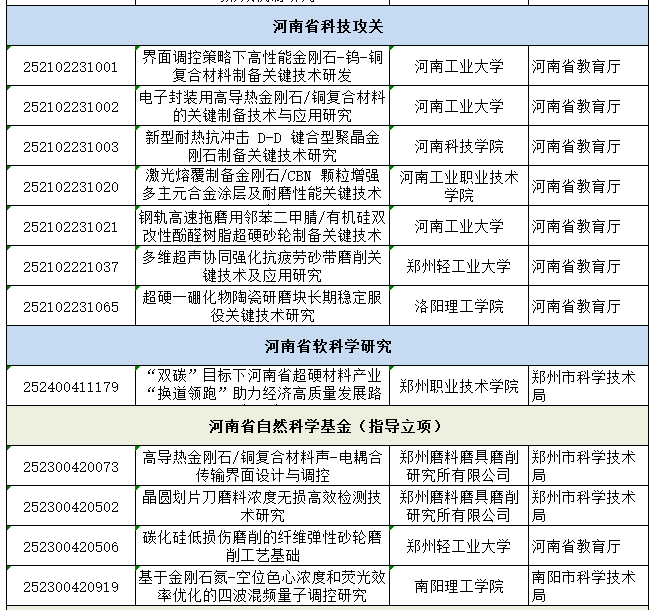 超硬材料類35項！河南省下達2025年科技發展計劃