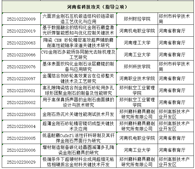 超硬材料類35項！河南省下達2025年科技發展計劃