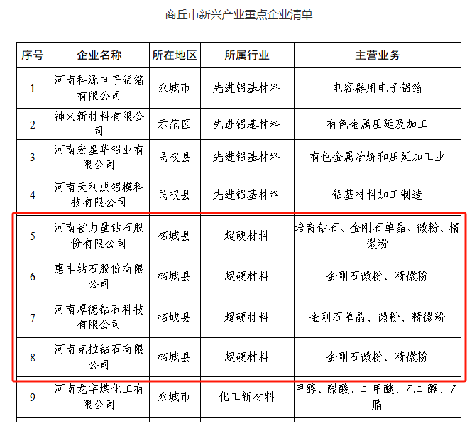 商丘發文做精超硬材料產業 加快建設超硬材料國家先進制造業集群