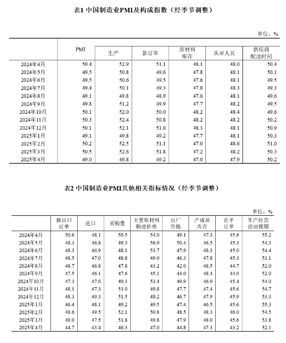 中國4月制造業PMI為49.0%，比上月下降1.5個百分點