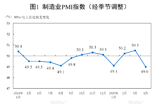 中國4月制造業PMI為49.0%，比上月下降1.5個百分點