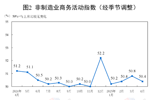 中國4月制造業PMI為49.0%，比上月下降1.5個百分點