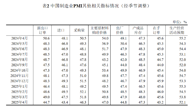 【數據發布】2025年4月中國采購經理指數運行情況