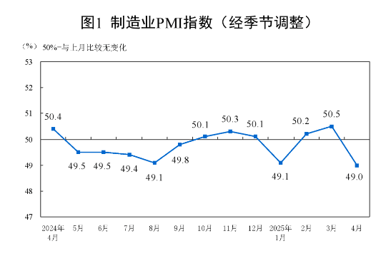 【數據發布】2025年4月中國采購經理指數運行情況