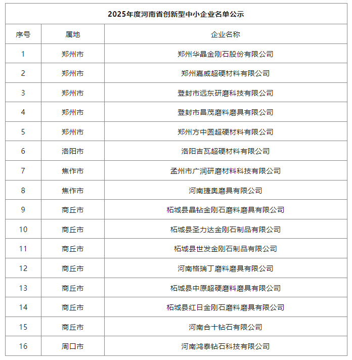 多家磨料磨具、超硬材料企業入選河南省創新型中小企業
