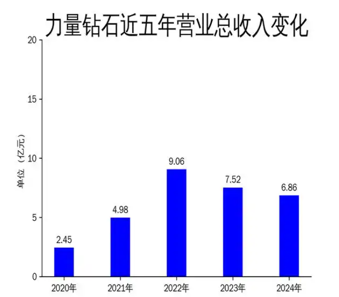 力量鉆石2024年財報：營收利潤雙降，技術優勢難掩市場挑戰