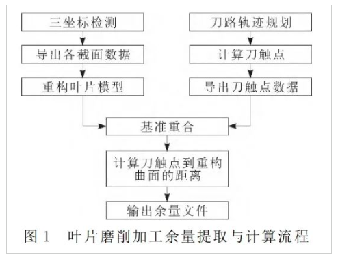 航空發動機葉片抗疲勞磨削技術概述