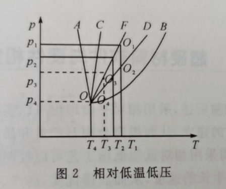 金剛石合成中“相對低溫低壓理論”的意義