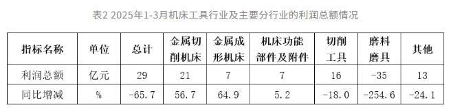 2025年一季度機床工具行業經濟運行情況