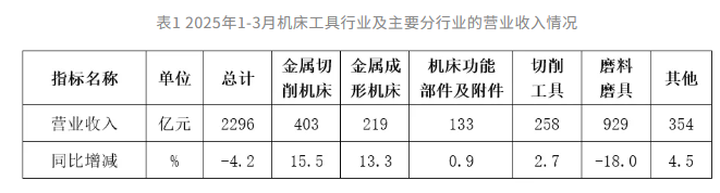 2025年一季度機床工具行業經濟運行情況