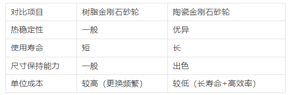 PDC金剛石復合片怎么磨得又快又準？